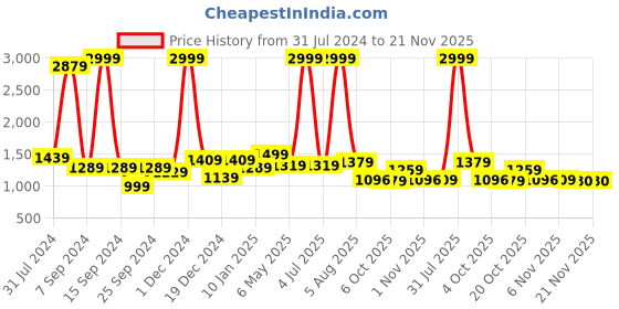 myntra.com Bella Voste Full Coverage Lightly Padded Rapid Dry Workout Bra with Moisture Wicking bella voste Price History Graph from 31 Jul 2024 to 21 Nov 2025