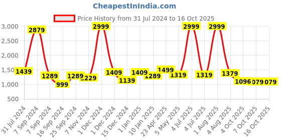 myntra.com Bella Voste Full Coverage Lightly Padded Rapid Dry Workout Bra with Moisture Wicking bella voste Price History Graph from 31 Jul 2024 to 16 Oct 2025