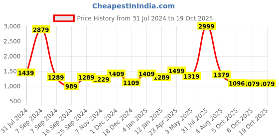 myntra.com Bella Voste Full Coverage Lightly Padded Rapid Dry Workout Bra with Moisture Wicking bella voste Price History Graph from 31 Jul 2024 to 17 Oct 2025