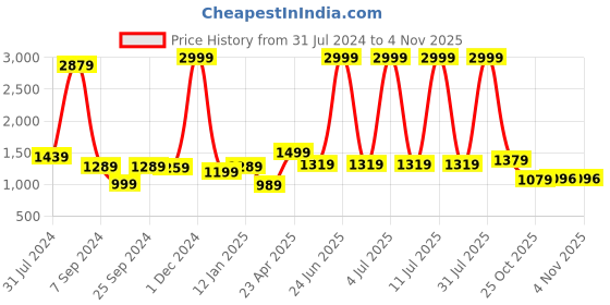 myntra.com Bella Voste Full Coverage Lightly Padded Rapid Dry Workout Bra with Moisture Wicking bella voste Price History Graph from 31 Jul 2024 to 3 Nov 2025