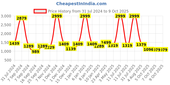 myntra.com Bella Voste Full Coverage Lightly Padded Rapid Dry Workout Bra with Moisture Wicking bella voste Price History Graph from 31 Jul 2024 to 7 Oct 2025