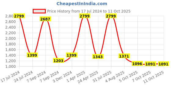 myntra.com Bella Voste Full Coverage Lightly Padded Rapid-Dry Workout Bra With Side Shaper bella voste Price History Graph from 17 Jul 2024 to 11 Oct 2025