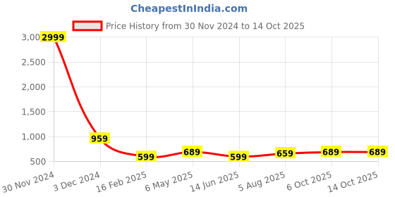 myntra.com Bella Voste Full Coverage Lightly Padded Seamless Rapid-Dry Workout Bra bella voste Price History Graph from 30 Nov 2024 to 14 Oct 2025