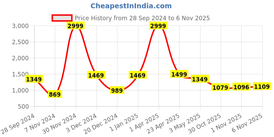 myntra.com Bella Voste Full Coverage Lightly Padded Sports Bra With 360 Degree Support bella voste Price History Graph from 28 Sep 2024 to 5 Nov 2025