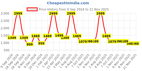 myntra.com Bella Voste Full Coverage Lightly Padded Sports Bra With All Day Comfort bella voste Price History Graph from 9 Sep 2024 to 20 Nov 2025