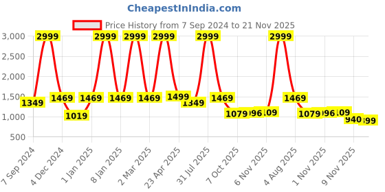 myntra.com Bella Voste Full Coverage Lightly Padded Sports Bra With All Day Comfort bella voste Price History Graph from 7 Sep 2024 to 21 Nov 2025