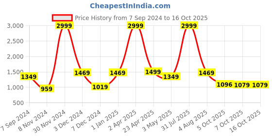 myntra.com Bella Voste Full Coverage Lightly Padded Sports Bra With Anti Bacterial bella voste Price History Graph from 7 Sep 2024 to 16 Oct 2025