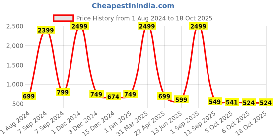 myntra.com Bella Voste Full Coverage Lightly Padded Sports Bra With Anti Bacterial bella voste Price History Graph from 1 Aug 2024 to 18 Oct 2025