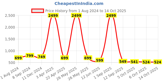 myntra.com Bella Voste Full Coverage Lightly Padded Sports Bra With Anti Bacterial bella voste Price History Graph from 1 Aug 2024 to 14 Oct 2025