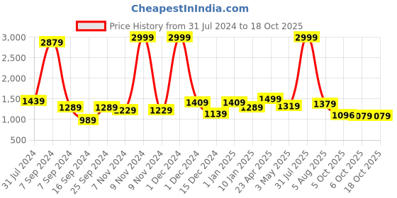 myntra.com Bella Voste Full Coverage Lightly Padded Sports Bra With Moisture Wicking bella voste Price History Graph from 31 Jul 2024 to 17 Oct 2025