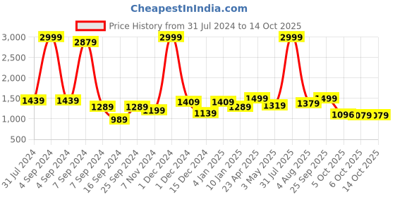 myntra.com Bella Voste Full Coverage Lightly Padded Sports Bra With Moisture Wicking bella voste Price History Graph from 31 Jul 2024 to 14 Oct 2025