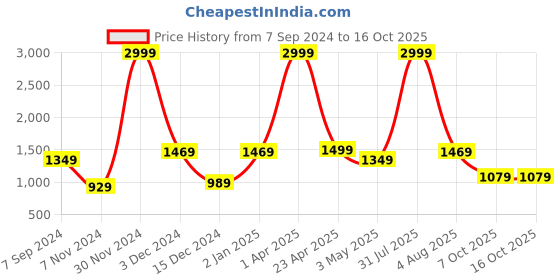myntra.com Bella Voste Full Coverage Lightly Padded Sports Bra With Moisture Wicking bella voste Price History Graph from 7 Sep 2024 to 16 Oct 2025