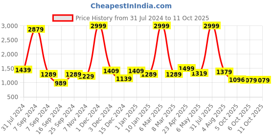 myntra.com Bella Voste Full Coverage Lightly Padded Sports Bra With Moisture Wicking bella voste Price History Graph from 31 Jul 2024 to 10 Oct 2025