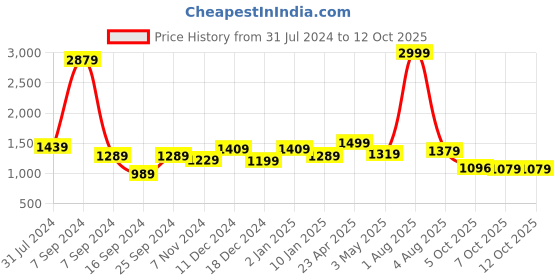 myntra.com Bella Voste Full Coverage Lightly Padded Sports Bra With Moisture Wicking bella voste Price History Graph from 31 Jul 2024 to 12 Oct 2025