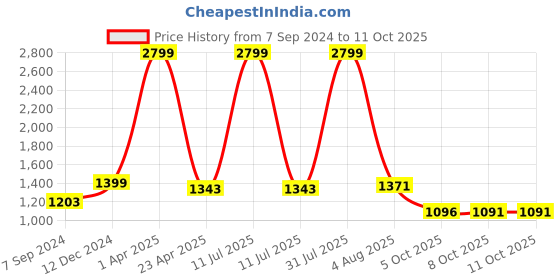 myntra.com Bella Voste Full Coverage Lightly Padded Sports Bra With Side Shaper bella voste Price History Graph from 7 Sep 2024 to 11 Oct 2025