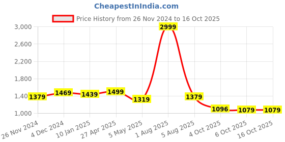 myntra.com Bella Voste Full Coverage Lightly Padded Workout Bra bella voste Price History Graph from 26 Nov 2024 to 15 Oct 2025