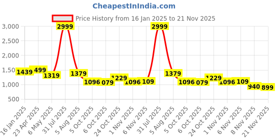 myntra.com Bella Voste Full Coverage Lightly Padded Workout Bra bella voste Price History Graph from 16 Jan 2025 to 21 Nov 2025