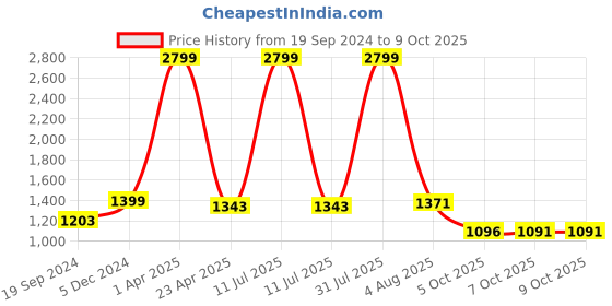 myntra.com Bella Voste Full Coverage Lightly Padded Workout Bra With Side Shaper bella voste Price History Graph from 19 Sep 2024 to 9 Oct 2025