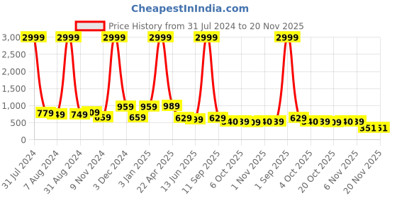 myntra.com Bella Voste Full Coverage Rapid-DryHigh Support Workout Bra-Moisture Wicking bella voste Price History Graph from 31 Jul 2024 to 20 Nov 2025