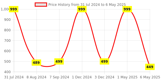 myntra.com Bella Voste Full Coverage Removable Padding Beginners Bra With All Day Comfort bella voste Price History Graph from 31 Jul 2024 to 6 May 2025