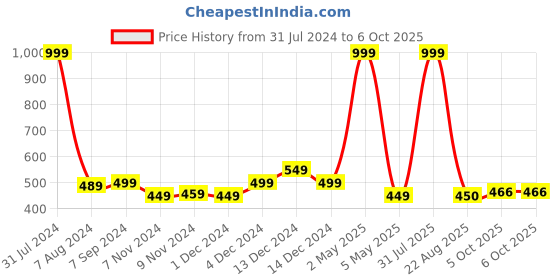 myntra.com Bella Voste Full Coverage Removable Padding Bra With All Day Comfort bella voste Price History Graph from 31 Jul 2024 to 5 Oct 2025