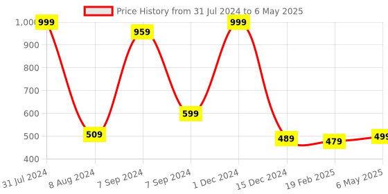 myntra.com Bella Voste Full Coverage Removable Padding Bra With All Day Comfort bella voste Price History Graph from 31 Jul 2024 to 6 May 2025