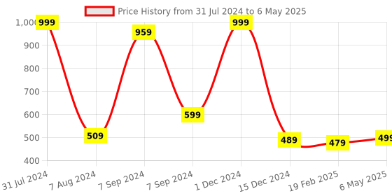 myntra.com Bella Voste Full Coverage Removable Padding Bra With All Day Comfort bella voste Price History Graph from 31 Jul 2024 to 6 May 2025