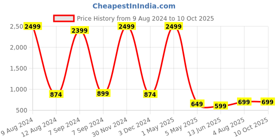 myntra.com Bella Voste Full Coverage Removable Padding Cotton Workout Bra With Moisture Wicking bella voste Price History Graph from 9 Aug 2024 to 10 Oct 2025