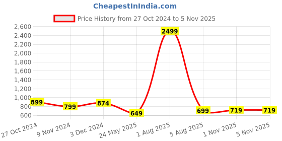 myntra.com Bella Voste Full Coverage Removable Padding Rapid-Dry Workout Bra- All Day Comfort bella voste Price History Graph from 27 Oct 2024 to 4 Nov 2025