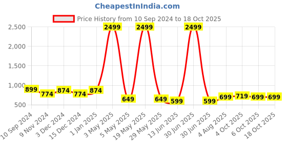 myntra.com Bella Voste Full Coverage Removable Padding Rapid-Dry Workout Bra- All Day Comfort bella voste Price History Graph from 10 Sep 2024 to 16 Oct 2025
