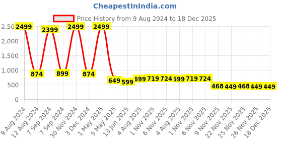myntra.com Bella Voste Full Coverage Removable Padding Rapid-Dry Workout Bra- All Day Comfort bella voste Price History Graph from 9 Aug 2024 to 18 Dec 2025