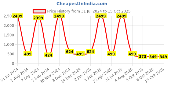 myntra.com Bella Voste Full Coverage Removable Padding Rapid-Dry Workout Bra- All Day Comfort bella voste Price History Graph from 31 Jul 2024 to 15 Oct 2025