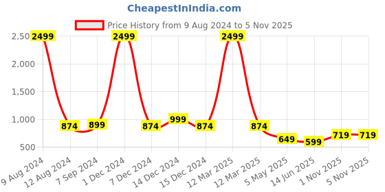 myntra.com Bella Voste Full Coverage Removable Padding Rapid-Dry Workout Bra- All Day Comfort bella voste Price History Graph from 9 Aug 2024 to 3 Nov 2025