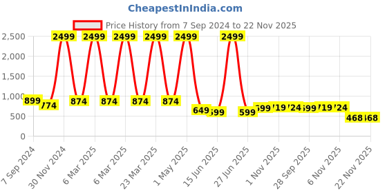 myntra.com Bella Voste Full Coverage Removable Padding Rapid-Dry Workout Bra- All Day Comfort bella voste Price History Graph from 7 Sep 2024 to 22 Nov 2025