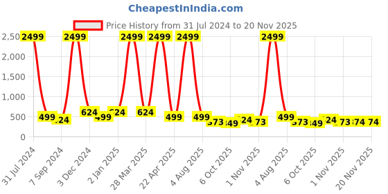 myntra.com Bella Voste Full Coverage Removable Padding Rapid-Dry Workout Bra- All Day Comfort bella voste Price History Graph from 31 Jul 2024 to 20 Nov 2025