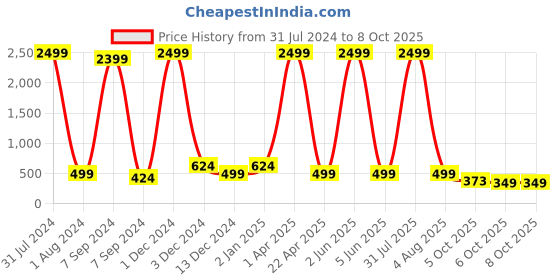 myntra.com Bella Voste Full Coverage Removable Padding Rapid-Dry Workout Bra- All Day Comfort bella voste Price History Graph from 31 Jul 2024 to 6 Oct 2025