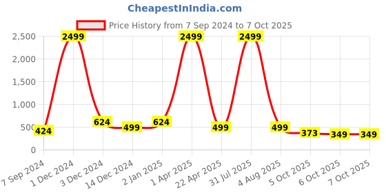 myntra.com Bella Voste Full Coverage Removable Padding Rapid-Dry Workout Bra- All Day Comfort bella voste Price History Graph from 7 Sep 2024 to 6 Oct 2025
