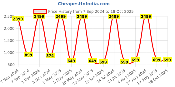 myntra.com Bella Voste Full Coverage Removable Padding  Rapid-Dry Workout Bra- All Day Comfort bella voste Price History Graph from 7 Sep 2024 to 17 Oct 2025