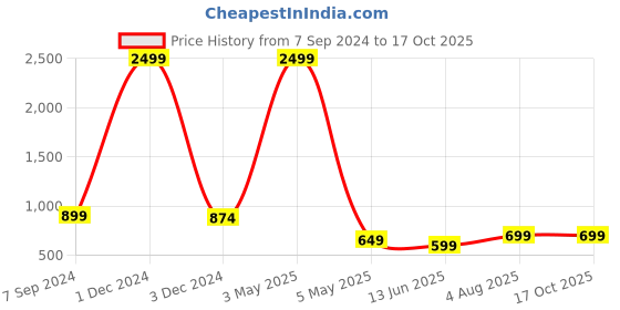myntra.com Bella Voste Full Coverage Removable Padding Rapid-Dry Workout Bra- All Day Comfort bella voste Price History Graph from 7 Sep 2024 to 16 Oct 2025