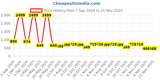 myntra.com Bella Voste Full Coverage Removable Padding  Rapid-Dry Workout Bra- All Day Comfort bella voste Price History Graph from 7 Sep 2024 to 20 Nov 2025