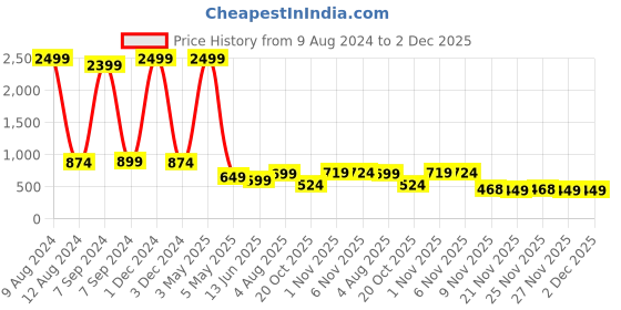 myntra.com Bella Voste Full Coverage Removable Padding  Rapid-Dry Workout Bra- All Day Comfort bella voste Price History Graph from 9 Aug 2024 to 2 Dec 2025