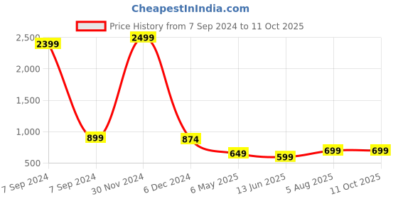 myntra.com Bella Voste Full Coverage Removable Padding Rapid-Dry Workout Bra- All Day Comfort bella voste Price History Graph from 7 Sep 2024 to 11 Oct 2025