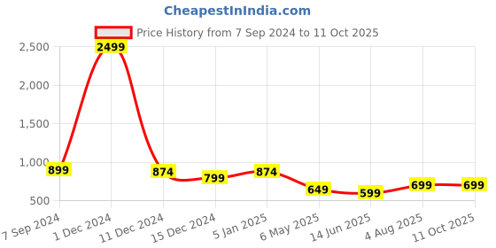 myntra.com Bella Voste Full Coverage Removable Padding Rapid-Dry Workout Bra- All Day Comfort bella voste Price History Graph from 7 Sep 2024 to 11 Oct 2025
