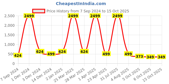 myntra.com Bella Voste Full Coverage Removable Padding Rapid-Dry Workout Bra- All Day Comfort bella voste Price History Graph from 7 Sep 2024 to 15 Oct 2025