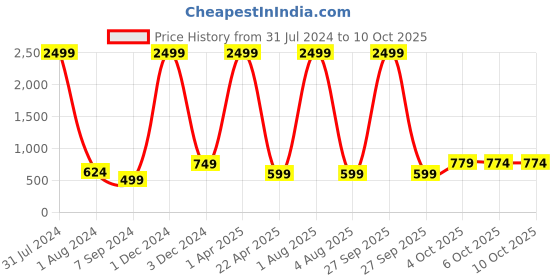 myntra.com Bella Voste Full Coverage Removable Padding Rapid-Dry Workout Bra- All Day Comfort bella voste Price History Graph from 31 Jul 2024 to 10 Oct 2025