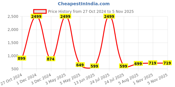 myntra.com Bella Voste Full Coverage Removable Padding  Rapid-Dry Workout Bra- Moisture Wicking bella voste Price History Graph from 27 Oct 2024 to 4 Nov 2025