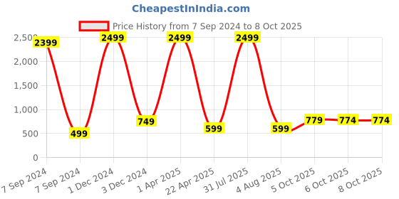 myntra.com Bella Voste Full Coverage Removable Padding Rapid-Dry Workout Bra- Moisture Wicking bella voste Price History Graph from 7 Sep 2024 to 8 Oct 2025