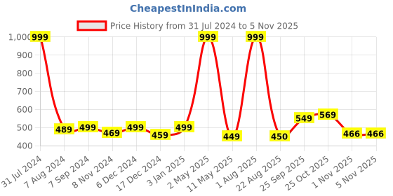 myntra.com Bella Voste Full Coverage Removable Padding T-shirt Bra With All Day Comfort bella voste Price History Graph from 31 Jul 2024 to 5 Nov 2025