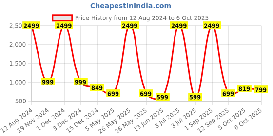 myntra.com Bella Voste Full Coverage Removable Padding Workout Bra With All Day Comfort bella voste Price History Graph from 12 Aug 2024 to 6 Oct 2025