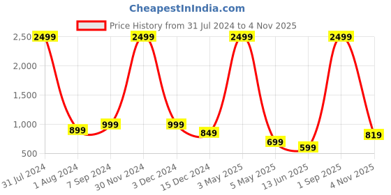 myntra.com Bella Voste Full Coverage Removable Padding Workout Bra With All Day Comfort bella voste Price History Graph from 31 Jul 2024 to 4 Nov 2025